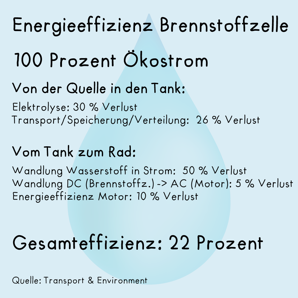 Von der Quelle bis zum Rad hat die Brennstoffzelle eine Energieeffizienz von 22 Prozent.