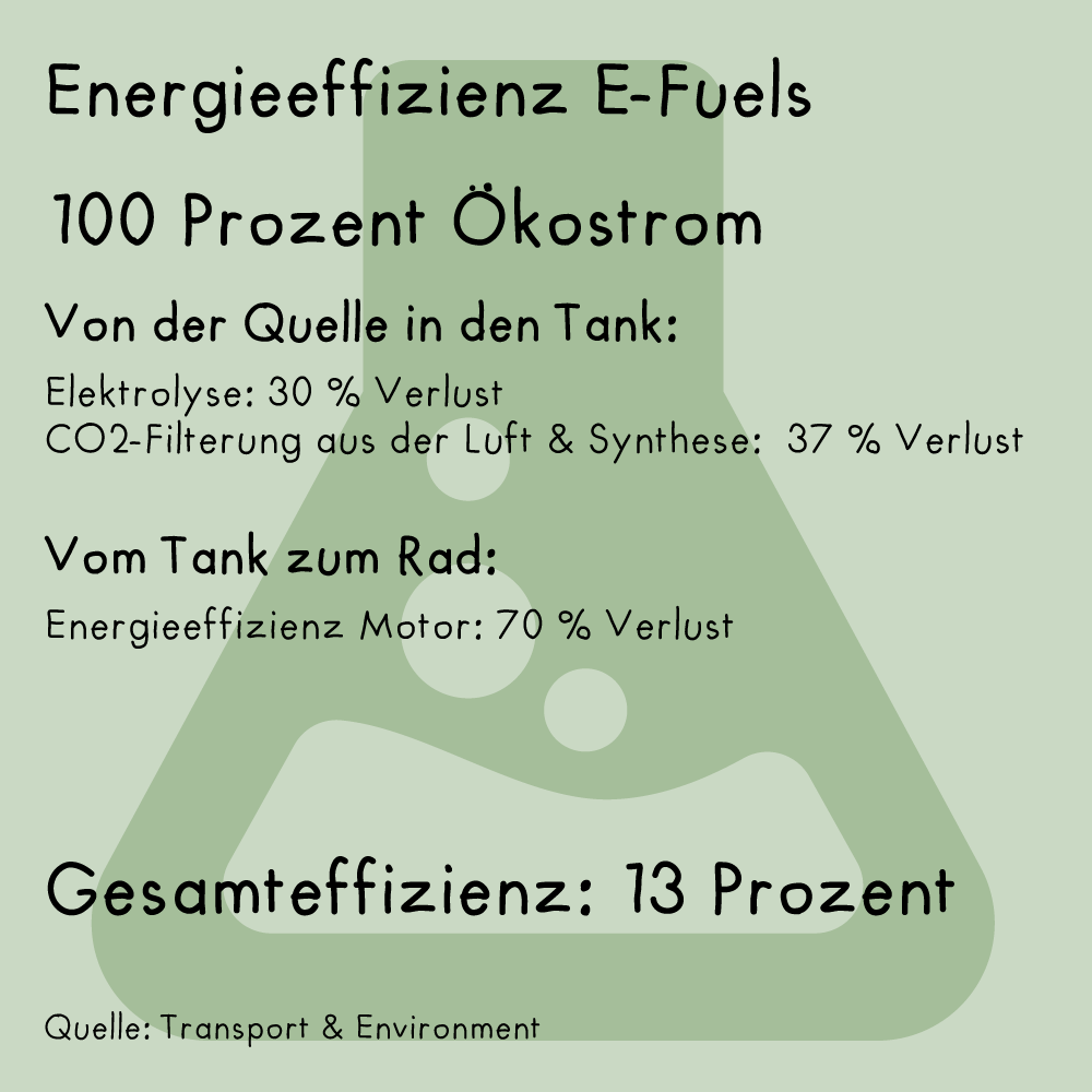 Bei sogeannten E-Fuels beträgt die Energieeffizienz von der Quelle bis zum Rad 13 Prozent.