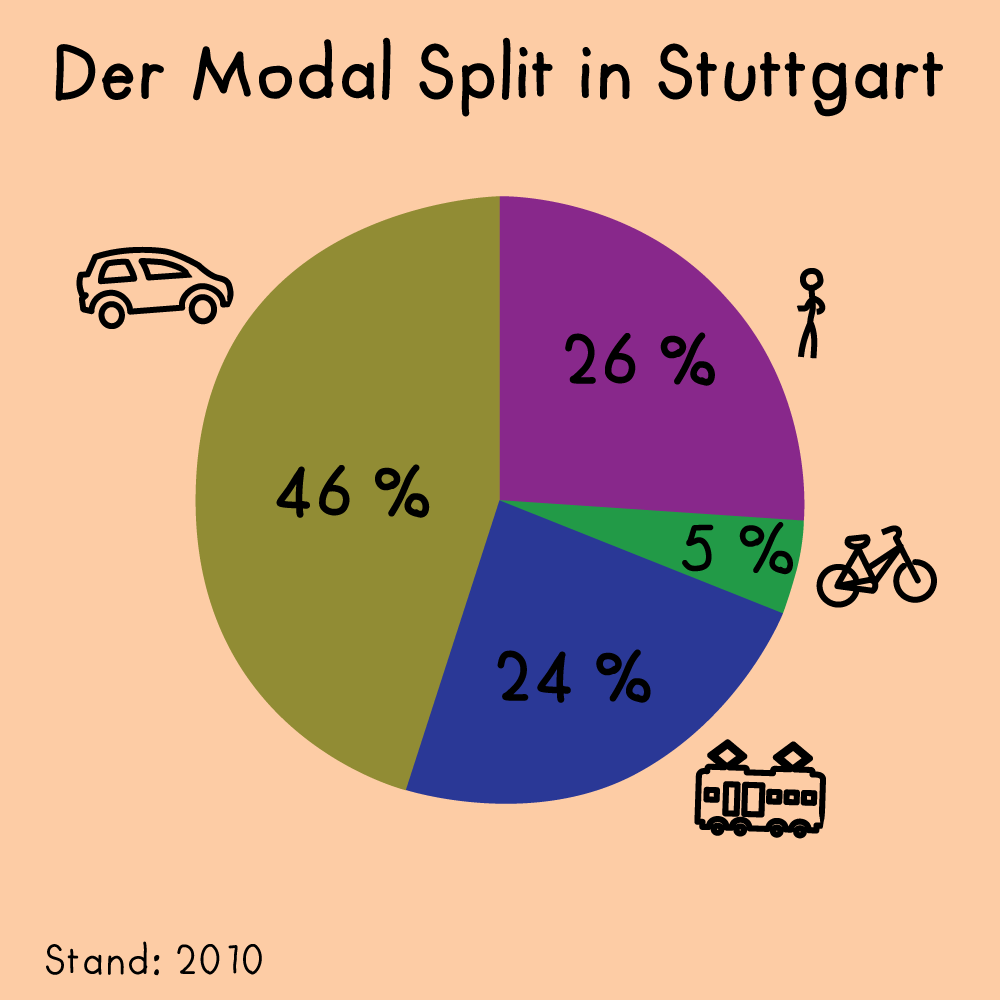 Der Modal Split in Stuttgart.