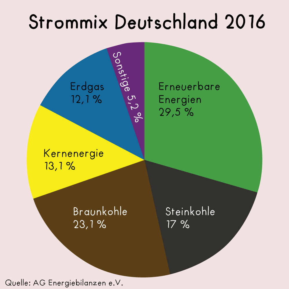 Der Strommix in Deutschland 2016